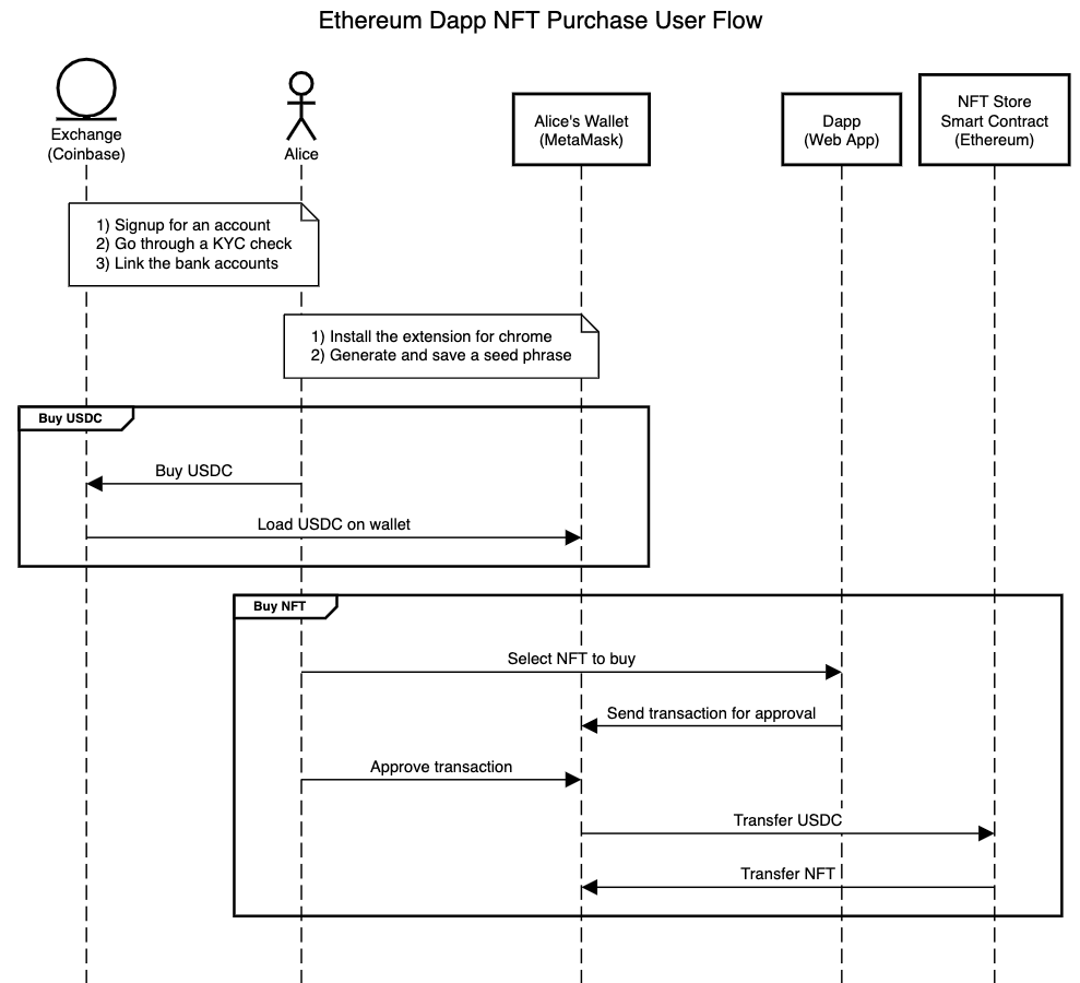 Non-custodial flow dapp architecture diagram